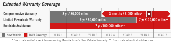 extended warranty coverage graphic
