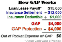 How GAP Works